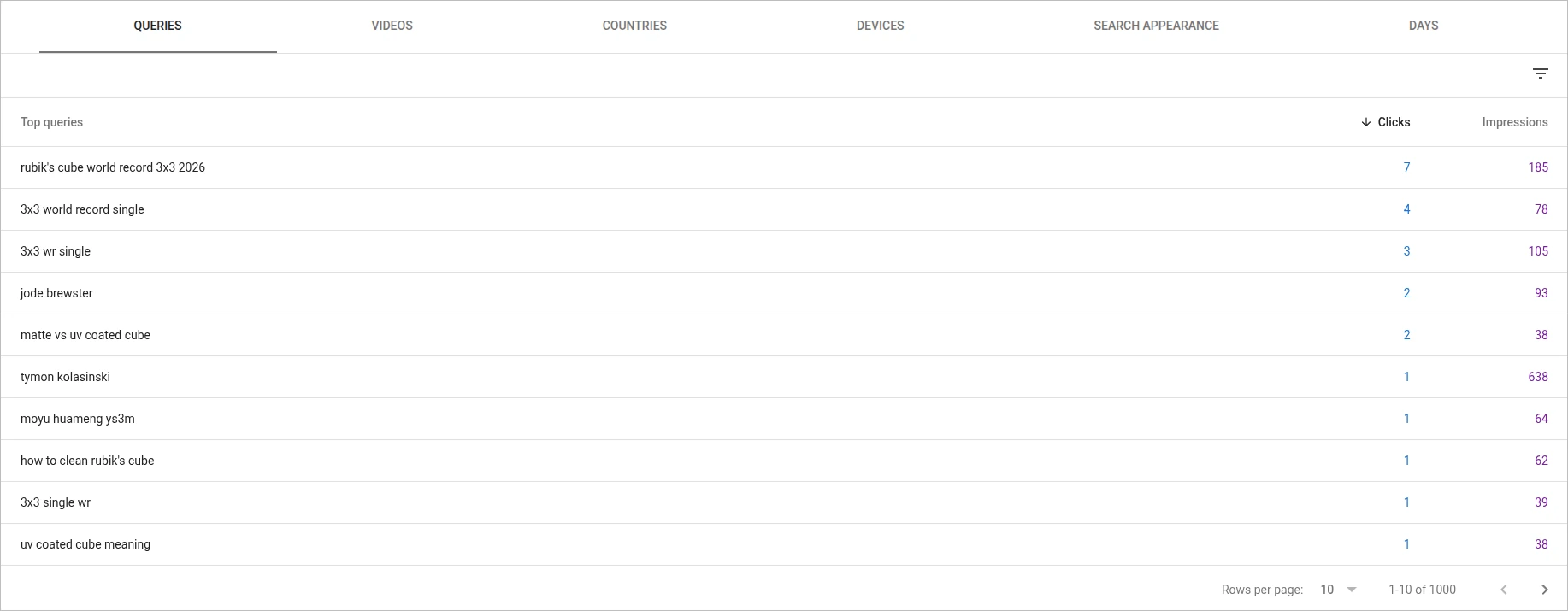 The Queries tab in Search Console, listing the Google searches that surfaced the channel